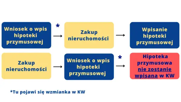 Sprawdzenie hipoteki krok po kroku: Jak bezpiecznie kupić nieruchomość?
